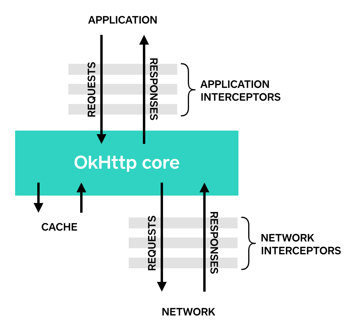 Interceptors Diagram